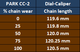 Park CC-2 Chain Measurements