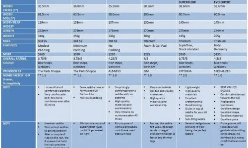 Saddles Part 7 – Summary Table