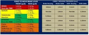 Force Required to Move Brake Lever - click for full size graph