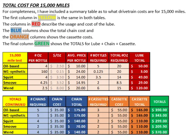 Bicycle Chain Lube