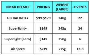 LIMAR SUPERLIGHT+ ULTRALIGHT+ HELMET Bicycle Helmet